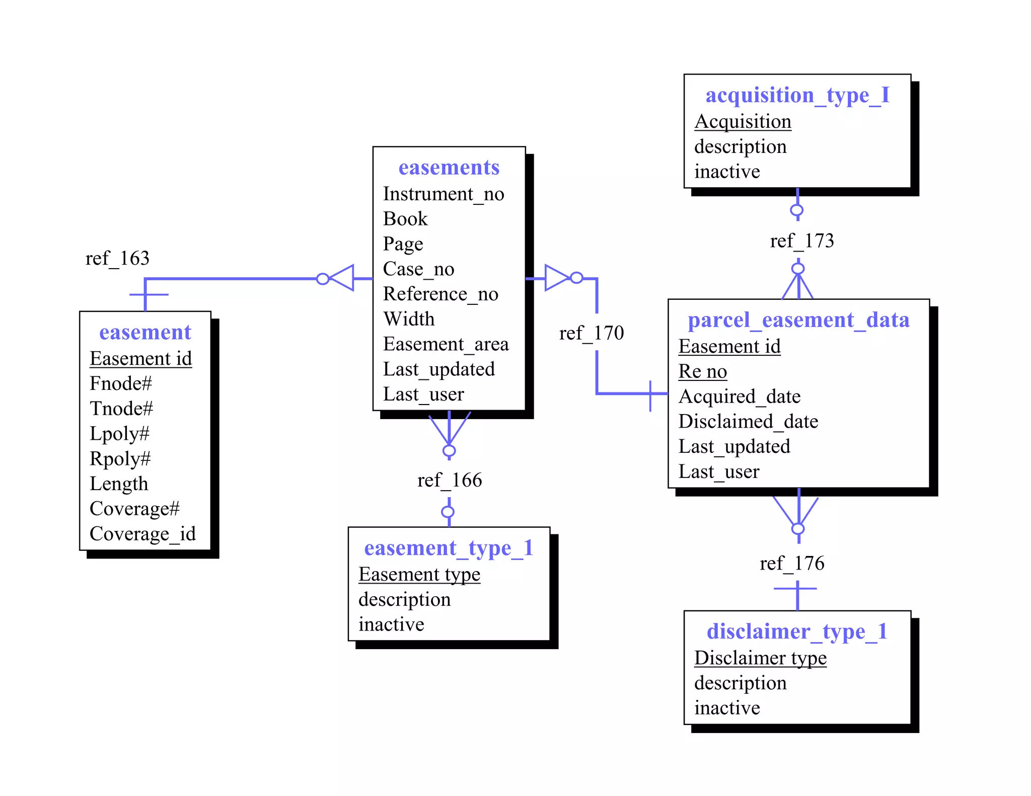 acquisition_type_I
                                               acquisition_type_I
                                             Acquisition
                                              Acquisition
                                             description
                                              description
                   easements
                    easements                inactive
                                              inactive
                 Instrument_no
                  Instrument_no
                 Book
                  Book
                 Page                                ref_173
ref_163           Page
                 Case_no
                  Case_no
                 Reference_no
                  Reference_no
                 Width
                  Width                      parcel_easement_data
                                              parcel_easement_data
 easement
  easement       Easement_area
                                  ref_170
                  Easement_area             Easement id
                                             Easement id
Easement id
 Easement id     Last_updated
                  Last_updated              Re no
                                             Re no
Fnode#
 Fnode#          Last_user
                  Last_user                 Acquired_date
                                             Acquired_date
Tnode#
 Tnode#                                     Disclaimed_date
                                             Disclaimed_date
Lpoly#
 Lpoly#                                     Last_updated
                                             Last_updated
Rpoly#
 Rpoly#
                     ref_166                Last_user
                                             Last_user
Length
 Length
Coverage#
 Coverage#
Coverage_id
 Coverage_id   easement_type_1
                easement_type_1                     ref_176
               Easement type
                Easement type
               description
                description
               inactive
                inactive                       disclaimer_type_1
                                                disclaimer_type_1
                                             Disclaimer type
                                              Disclaimer type
                                             description
                                              description
                                             inactive
                                              inactive
 