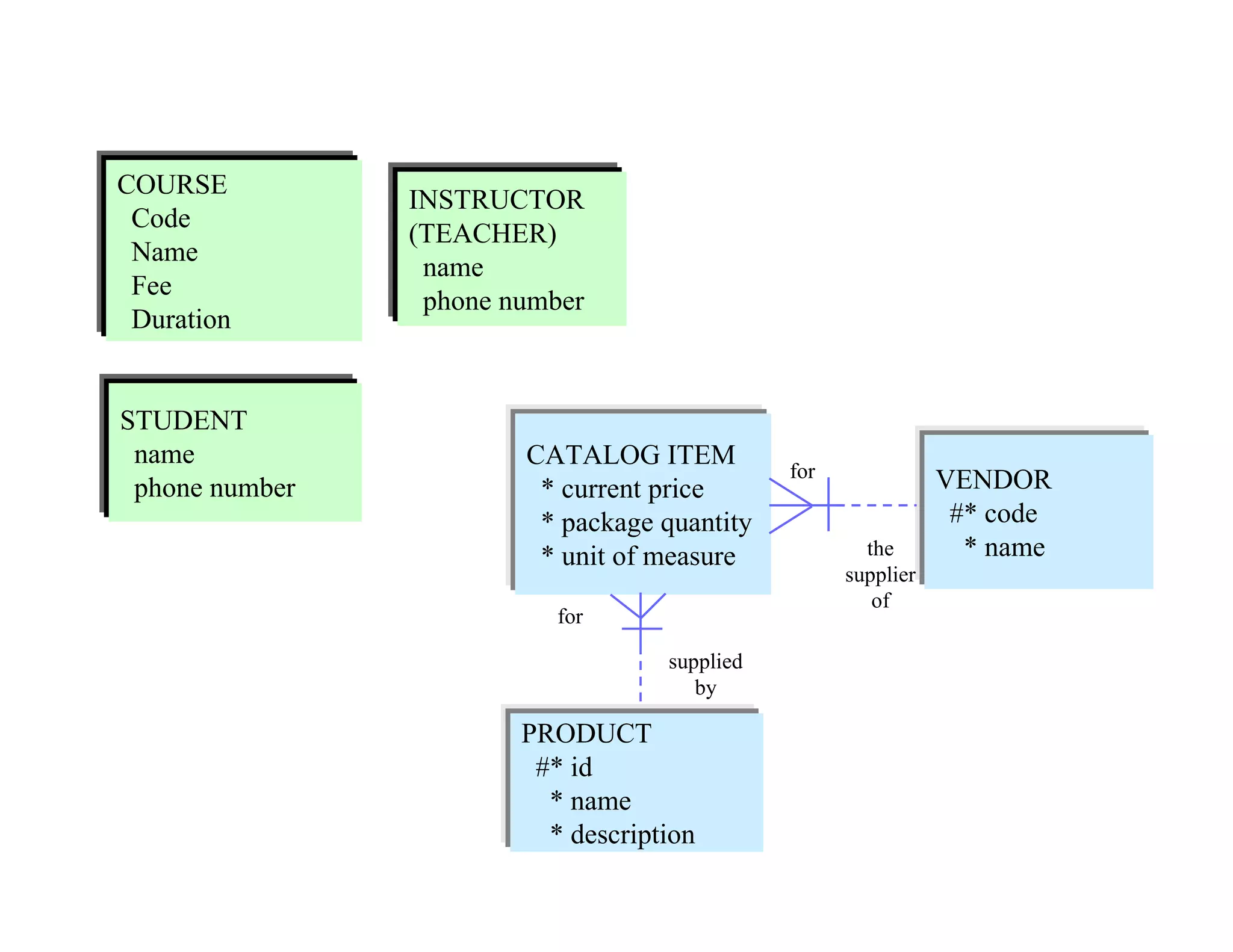 COURSE
                INSTRUCTOR
 Code
                (TEACHER)
 Name
                 name
 Fee
                 phone number
 Duration


STUDENT
 name                   CATALOG ITEM
                                               for              VENDOR
 phone number            * current price
                         * package quantity                      #* code
                         * unit of measure             the        * name
                                                     supplier
                                                        of
                           for

                                    supplied
                                       by

                        PRODUCT
                         #* id
                          * name
                          * description
 