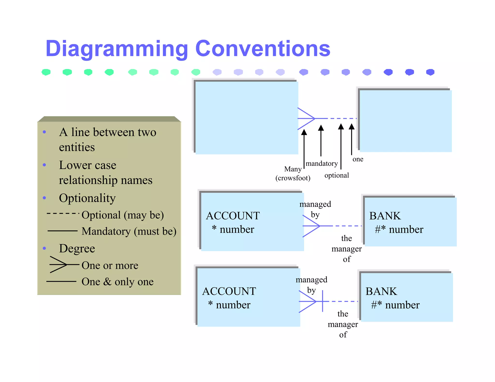 • A line between two
  entities
                                                                 one
• Lower case                               Many
                                                 mandatory
                                        (crowsfoot)   optional
  relationship names
• Optionality                                  managed
      Optional (may be)     ACCOUNT              by                    BANK
      Mandatory (must be)    * number                                   #* number
                                                           the
• Degree                                                 manager
                                                            of
      One or more
      One & only one                          managed
                            ACCOUNT             by                     BANK
                             * number                                   #* number
                                                          the
                                                        manager
                                                           of
 