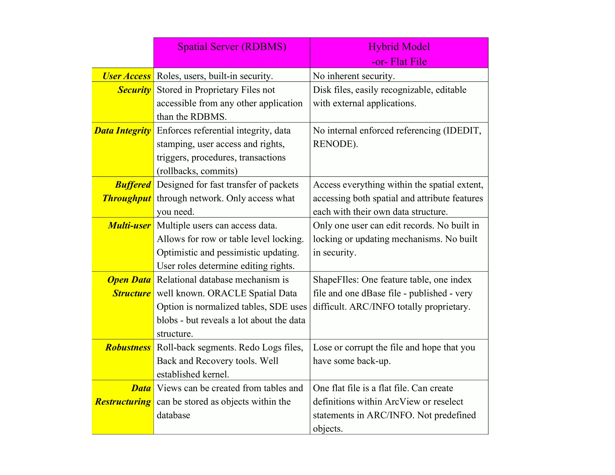 Spatial Server (RDBMS)                             Hybrid Model
                                                                        -or- Flat File
 User Access Roles, users, built-in security.             No inherent security.
     Security Stored in Proprietary Files not             Disk files, easily recognizable, editable
               accessible from any other application      with external applications.
               than the RDBMS.
Data Integrity Enforces referential integrity, data       No internal enforced referencing (IDEDIT,
               stamping, user access and rights,          RENODE).
               triggers, procedures, transactions
               (rollbacks, commits)
     Buffered Designed for fast transfer of packets       Access everything within the spatial extent,
 Throughput through network. Only access what             accessing both spatial and attribute features
               you need.                                  each with their own data structure.
   Multi-user Multiple users can access data.             Only one user can edit records. No built in
               Allows for row or table level locking.     locking or updating mechanisms. No built
               Optimistic and pessimistic updating.       in security.
               User roles determine editing rights.
  Open Data Relational database mechanism is              ShapeFIles: One feature table, one index
    Structure well known. ORACLE Spatial Data             file and one dBase file - published - very
               Option is normalized tables, SDE uses      difficult. ARC/INFO totally proprietary.
               blobs - but reveals a lot about the data
               structure.
  Robustness Roll-back segments. Redo Logs files,         Lose or corrupt the file and hope that you
               Back and Recovery tools. Well              have some back-up.
               established kernel.
         Data Views can be created from tables and        One flat file is a flat file. Can create
Restructuring can be stored as objects within the         definitions within ArcView or reselect
               database                                   statements in ARC/INFO. Not predefined
                                                          objects.
 