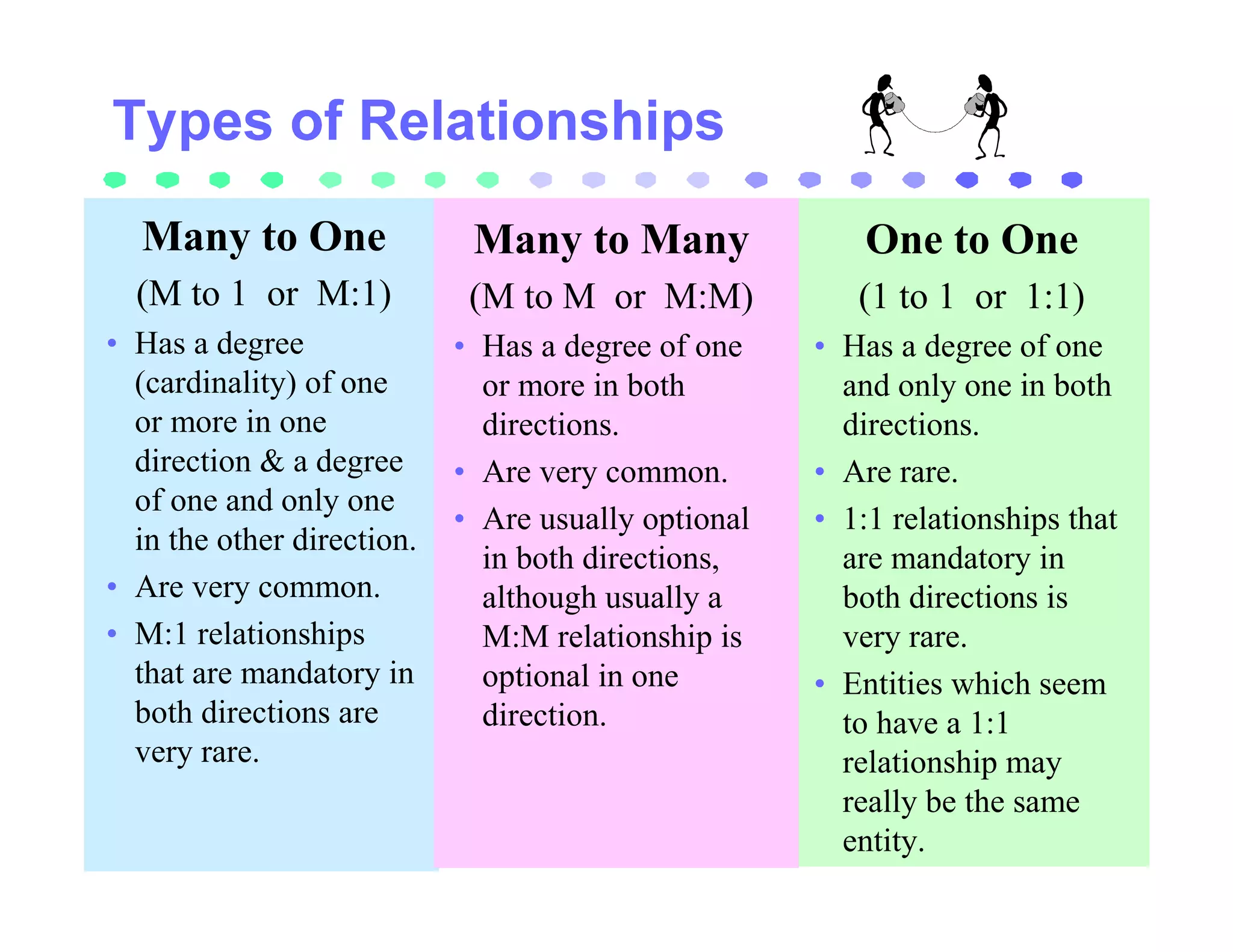Many to One                Many to Many                One to One
  (M to 1 or M:1)            (M to M or M:M)            (1 to 1 or 1:1)
• Has a degree              • Has a degree of one    • Has a degree of one
  (cardinality) of one        or more in both          and only one in both
  or more in one              directions.              directions.
  direction & a degree      • Are very common.       • Are rare.
  of one and only one
                            • Are usually optional   • 1:1 relationships that
  in the other direction.
                              in both directions,      are mandatory in
• Are very common.            although usually a       both directions is
• M:1 relationships           M:M relationship is      very rare.
  that are mandatory in       optional in one        • Entities which seem
  both directions are         direction.               to have a 1:1
  very rare.                                           relationship may
                                                       really be the same
                                                       entity.
 