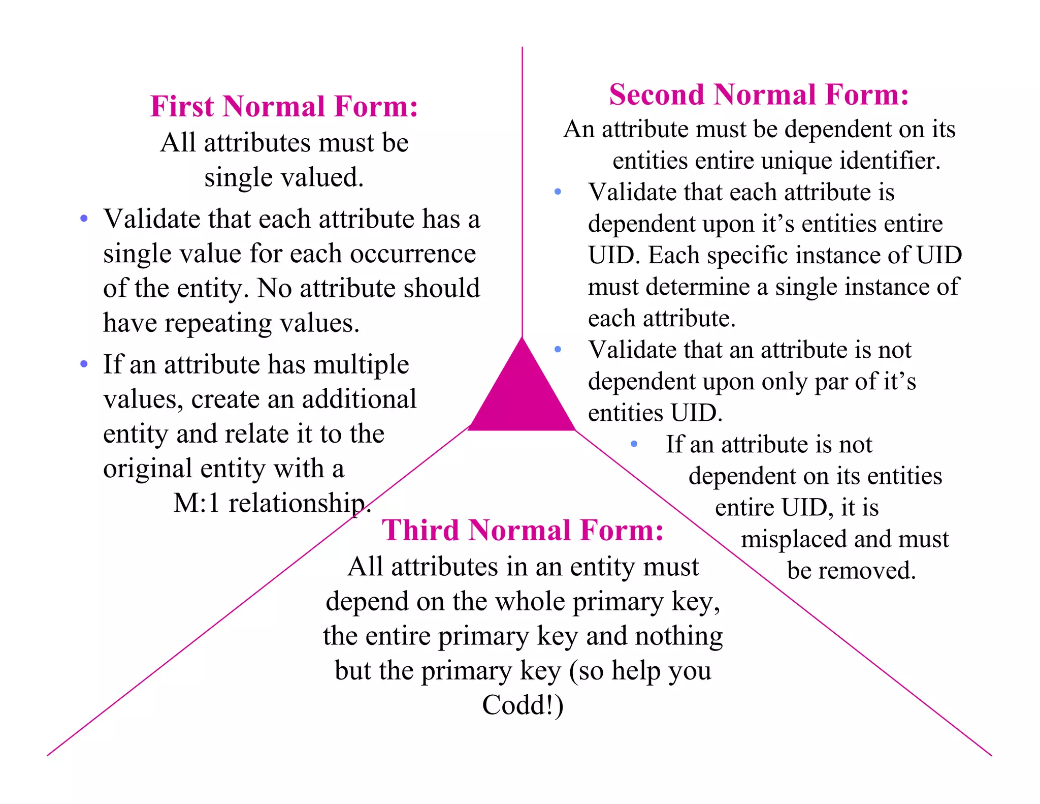 First Normal Form:                         Second Normal Form:
                                            An attribute must be dependent on its
       All attributes must be
                                                 entities entire unique identifier.
            single valued.                 • Validate that each attribute is
• Validate that each attribute has a          dependent upon it’s entities entire
  single value for each occurrence            UID. Each specific instance of UID
  of the entity. No attribute should          must determine a single instance of
  have repeating values.                      each attribute.
                                           • Validate that an attribute is not
• If an attribute has multiple
                                              dependent upon only par of it’s
  values, create an additional                entities UID.
  entity and relate it to the                      • If an attribute is not
  original entity with a                                 dependent on its entities
         M:1 relationship.                                  entire UID, it is
                           Third Normal Form:                  misplaced and must
                        All attributes in an entity must           be removed.
                     depend on the whole primary key,
                     the entire primary key and nothing
                      but the primary key (so help you
                                    Codd!)
 