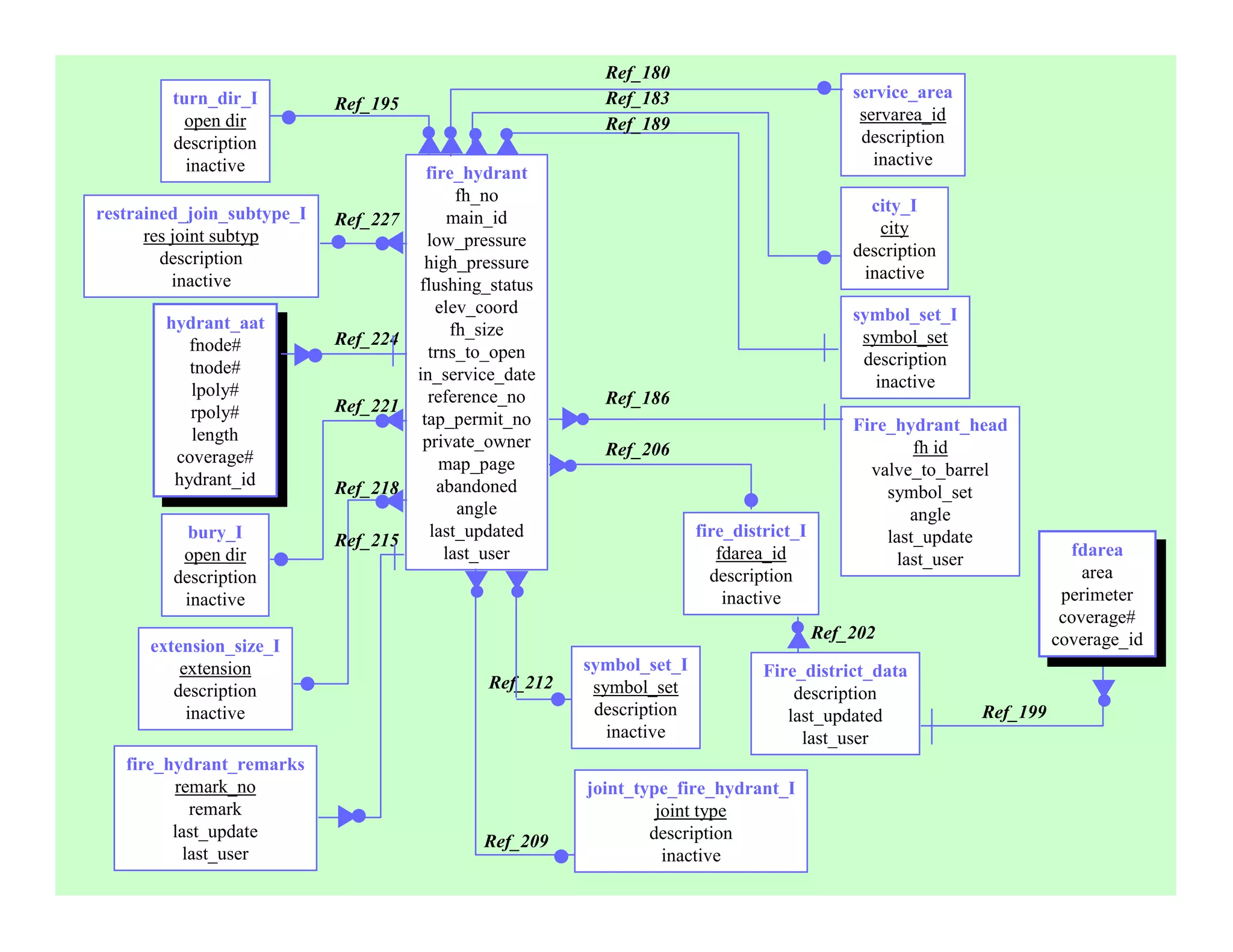 Ref_180
         turn_dir_I                                        Ref_183                            service_area
                            Ref_195
           open dir                                                                            servarea_id
                                                           Ref_189
         description                                                                           description
           inactive                                                                              inactive
                                        fire_hydrant
                                             fh_no
restrained_join_subtype_I                                                                       city_I
                            Ref_227         main_id
      res joint subtyp                                                                           city
                                        low_pressure
        description                                                                           description
                                       high_pressure
          inactive                                                                             inactive
                                      flushing_status
                                          elev_coord                                          symbol_set_I
        hydrant_aat                         fh_size
         hydrant_aat        Ref_224                                                            symbol_set
           fnode#                       trns_to_open
            fnode#                                                                             description
           tnode#                     in_service_date
            tnode#                                                                               inactive
           lpoly#                       reference_no       Ref_186
             lpoly#         Ref_221
           rpoly#                      tap_permit_no
             rpoly#                                                                           Fire_hydrant_head
           length                      private_owner
             length                                        Ref_206                                    fh id
         coverage#                        map_page
          coverage#                                                                             valve_to_barrel
         hydrant_id         Ref_218       abandoned
          hydrant_id                                                                              symbol_set
                                             angle                                                    angle
           bury_I                        last_updated                   fire_district_I           last_update
                            Ref_215
          open dir                         last_user                       fdarea_id                                     fdarea
                                                                                                    last_user             fdarea
         description                                                      description                                      area
                                                                                                                            area
          inactive                                                          inactive                                    perimeter
                                                                                                                         perimeter
                                                                                                                        coverage#
                                                                                          Ref_202                        coverage#
      extension_size_I                                                                                                 coverage_id
                                                                                                                        coverage_id
          extension                                      symbol_set_I            Fire_district_data
         description                           Ref_212    symbol_set                 description
           inactive                                       description               last_updated             Ref_199
                                                            inactive                  last_user
   fire_hydrant_remarks
         remark_no                                       joint_type_fire_hydrant_I
            remark                                                joint type
         last_update                                             description
                                              Ref_209
           last_user                                               inactive
 