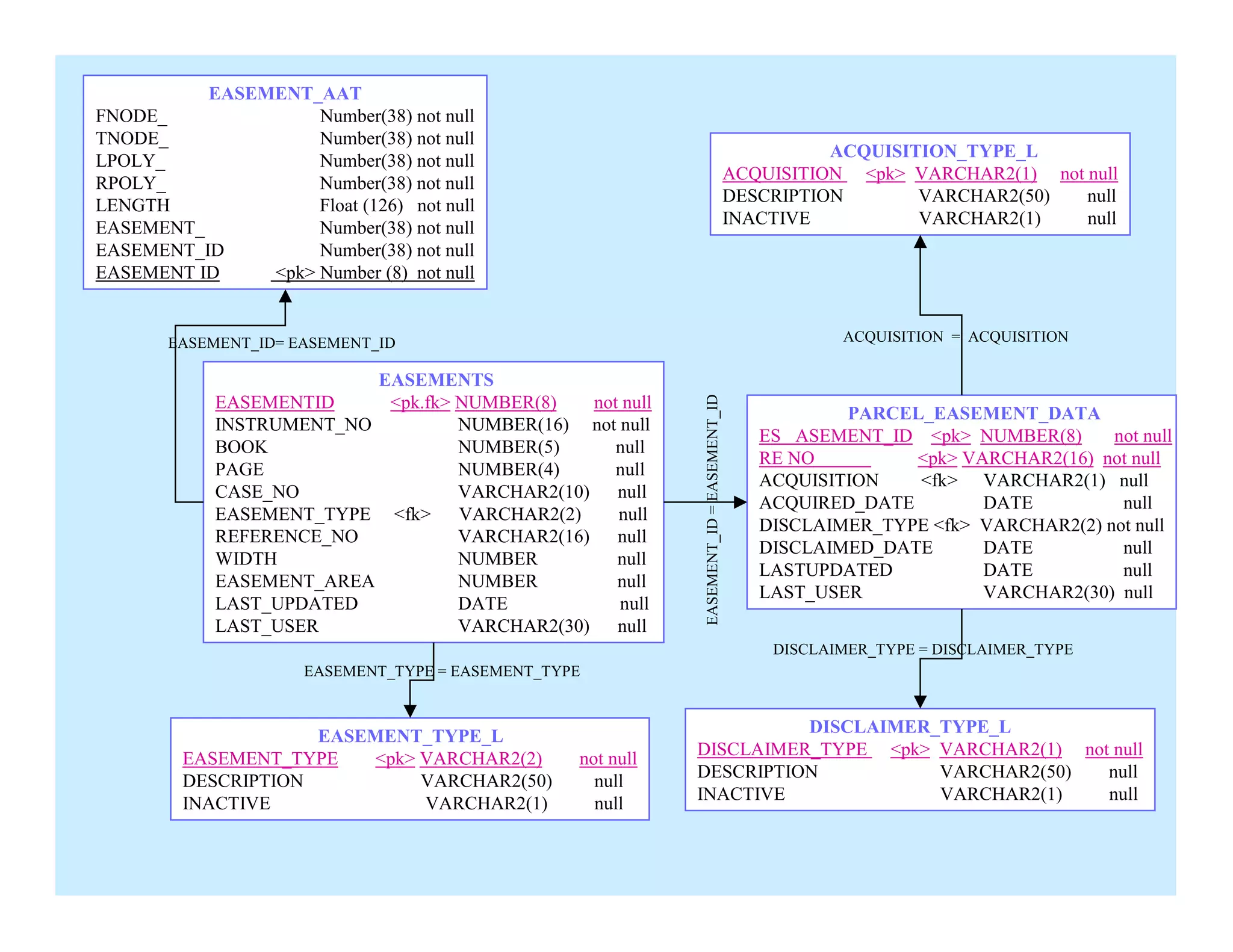 EASEMENT_AAT
FNODE_              Number(38) not null
TNODE_              Number(38) not null
                                                                                                  ACQUISITION_TYPE_L
LPOLY_              Number(38) not null
                                                                                        ACQUISITION <pk> VARCHAR2(1) not null
RPOLY_              Number(38) not null
                                                                                        DESCRIPTION       VARCHAR2(50)   null
LENGTH              Float (126) not null
                                                                                        INACTIVE          VARCHAR2(1)    null
EASEMENT_           Number(38) not null
EASEMENT_ID         Number(38) not null
EASEMENT ID    <pk> Number (8) not null


       EASEMENT_ID= EASEMENT_ID                                                                    ACQUISITION = ACQUISITION

                          EASEMENTS




                                                            EASEMENT_ID = EASEMENT_ID
            EASEMENTID     <pk.fk> NUMBER(8)    not null
                                                                                                   PARCEL_EASEMENT_DATA
            INSTRUMENT_NO          NUMBER(16) not null
                                                                                           ES ASEMENT_ID <pk> NUMBER(8)      not null
            BOOK                   NUMBER(5)       null
                                                                                           RE NO         <pk> VARCHAR2(16) not null
            PAGE                   NUMBER(4)       null
                                                                                           ACQUISITION   <fk> VARCHAR2(1) null
            CASE_NO                VARCHAR2(10) null
                                                                                           ACQUIRED_DATE        DATE          null
            EASEMENT_TYPE <fk> VARCHAR2(2)         null
                                                                                           DISCLAIMER_TYPE <fk> VARCHAR2(2) not null
            REFERENCE_NO           VARCHAR2(16) null
                                                                                           DISCLAIMED_DATE      DATE          null
            WIDTH                  NUMBER          null
                                                                                           LASTUPDATED          DATE          null
            EASEMENT_AREA          NUMBER          null
                                                                                           LAST_USER            VARCHAR2(30) null
            LAST_UPDATED           DATE            null
            LAST_USER              VARCHAR2(30)    null
                                                                                            DISCLAIMER_TYPE = DISCLAIMER_TYPE
                     EASEMENT_TYPE = EASEMENT_TYPE


                                                                      DISCLAIMER_TYPE_L
                     EASEMENT_TYPE_L
                                                            DISCLAIMER_TYPE <pk> VARCHAR2(1) not null
         EASEMENT_TYPE    <pk> VARCHAR2(2)       not null
                                                            DESCRIPTION          VARCHAR2(50)   null
         DESCRIPTION           VARCHAR2(50)        null
                                                            INACTIVE             VARCHAR2(1)    null
         INACTIVE              VARCHAR2(1)         null
 