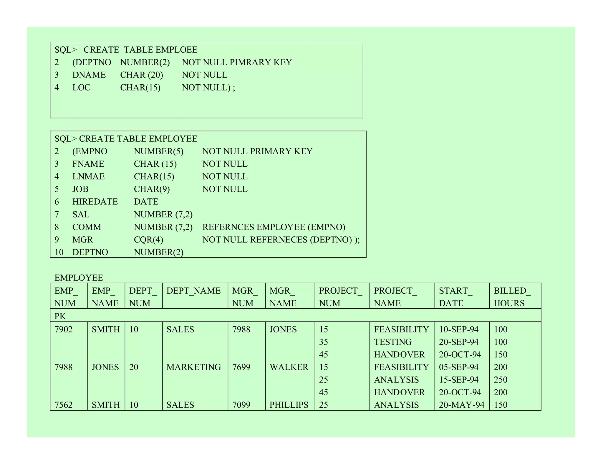 SQL> CREATE TABLE EMPLOEE
2 (DEPTNO NUMBER(2) NOT NULL PIMRARY KEY
3 DNAME    CHAR (20)  NOT NULL
4 LOC      CHAR(15)   NOT NULL) ;




SQL> CREATE TABLE EMPLOYEE
2 (EMPNO       NUMBER(5)      NOT NULL PRIMARY KEY
3 FNAME        CHAR (15)      NOT NULL
4 LNMAE        CHAR(15)       NOT NULL
5 JOB          CHAR(9)        NOT NULL
6 HIREDATE     DATE
7 SAL          NUMBER (7,2)
8 COMM         NUMBER (7,2)   REFERNCES EMPLOYEE (EMPNO)
9 MGR          CQR(4)         NOT NULL REFERNECES (DEPTNO) );
10 DEPTNO      NUMBER(2)

EMPLOYEE
EMP_  EMP_  DEPT_    DEPT_NAME     MGR_    MGR_       PROJECT_   PROJECT_      START_      BILLED_
NUM   NAME NUM                     NUM     NAME       NUM        NAME          DATE        HOURS
PK
7902  SMITH 10       SALES         7988    JONES      15         FEASIBILITY   10-SEP-94   100
                                                      35         TESTING       20-SEP-94   100
                                                      45         HANDOVER      20-OCT-94   150
7988   JONES   20    MARKETING     7699    WALKER     15         FEASIBILITY   05-SEP-94   200
                                                      25         ANALYSIS      15-SEP-94   250
                                                      45         HANDOVER      20-OCT-94   200
7562   SMITH 10      SALES         7099    PHILLIPS   25         ANALYSIS      20-MAY-94   150
 