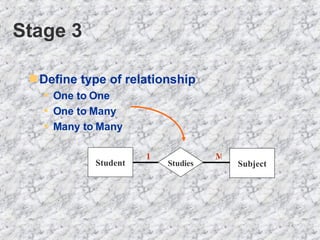 Stage 3 Define type of relationship  One to One One to Many Many to Many   Student Studies Subject 1 M 