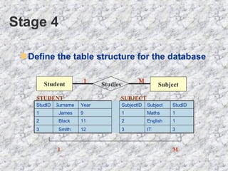 Stage 4 Define the table structure for the database Student Studies Subject 1 M 1 M 3 IT   3 12   Smith   3 1 English 2 11 Black   2 1 Maths   1 9   James   1 StudID   Subject   SubjectID   Year   Surname   StudID   STUDENT SUBJECT 