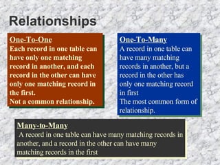 Relationships One-To-One Each record in one table can have only one matching record in another, and each record in the other can have only one matching record in the first.  Not a common relationship. One-To-Many A record in one table can have many matching records in another, but a record in the other has only one matching record in first The most common form of relationship. Many-to-Many A record in one table can have many matching records in another, and a record in the other can have many matching records in the first 