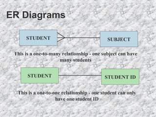 ER Diagrams This is a one-to-many relationship - one subject can have many students This is a one-to-one relationship - one student can only have one student ID STUDENT SUBJECT STUDENT STUDENT ID 