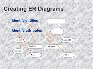 Creating ER Diagrams Identify attributes Identify   entities Year Student ID Surname Student SubjectID Name Subject 