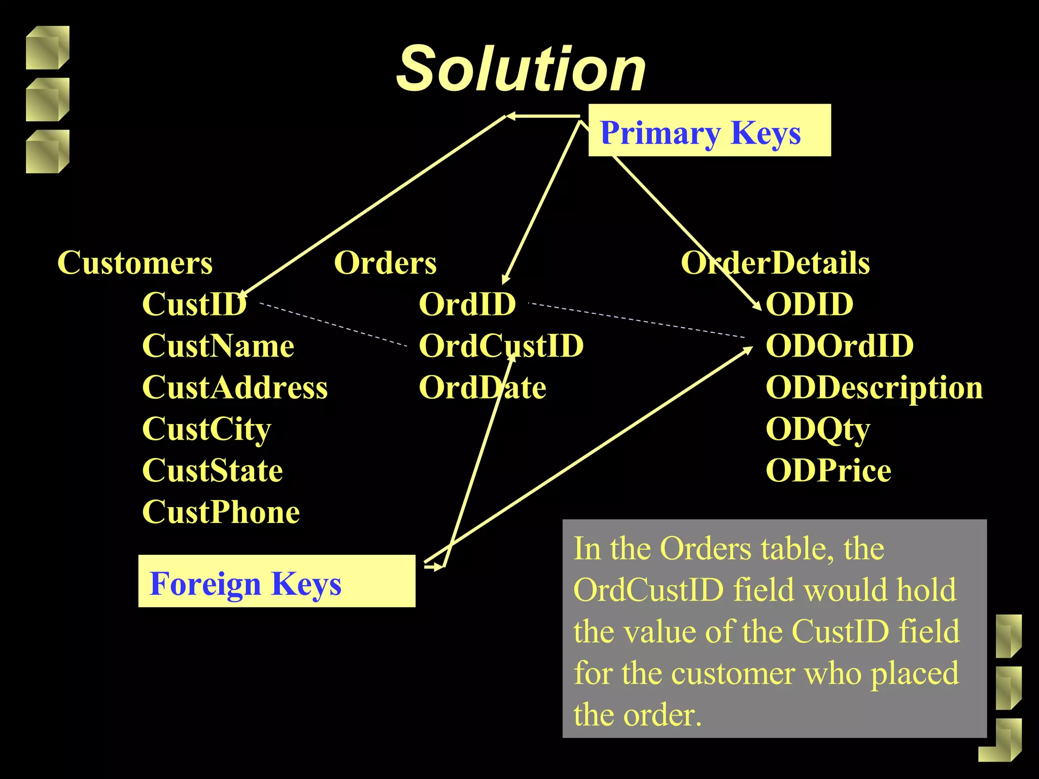 Solution Customers  CustID  CustName  CustAddress  CustCity  CustState  CustPhone  Orders  OrdID  OrdCustID  OrdDate  OrderDetails  ODID  ODOrdID  ODDescription  ODQty  ODPrice  In the Orders table, the OrdCustID field would hold the value of the CustID field for the customer who placed the order.  Primary Keys Foreign Keys 