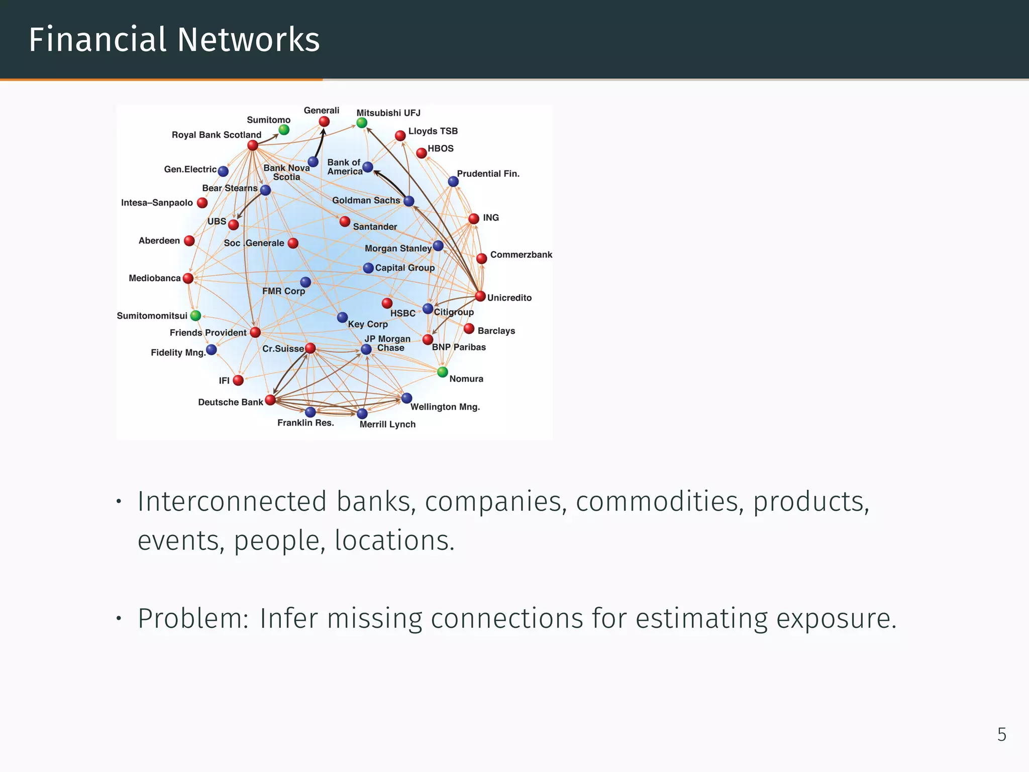 Financial Networks
• Interconnected banks, companies, commodities, products,
events, people, locations.
• Problem: Infer missing connections for estimating exposure.
5
 