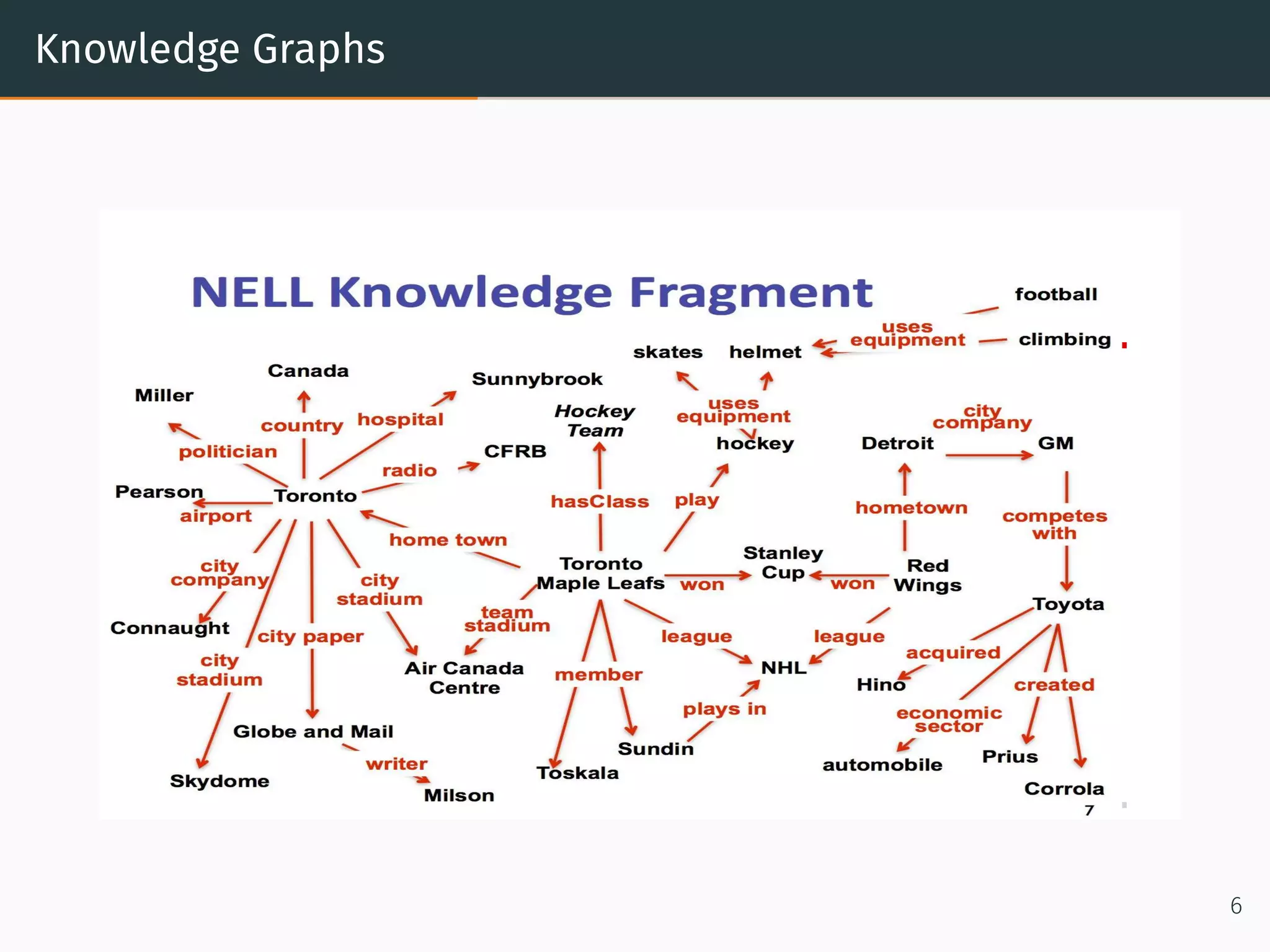 Knowledge Graphs
6
 