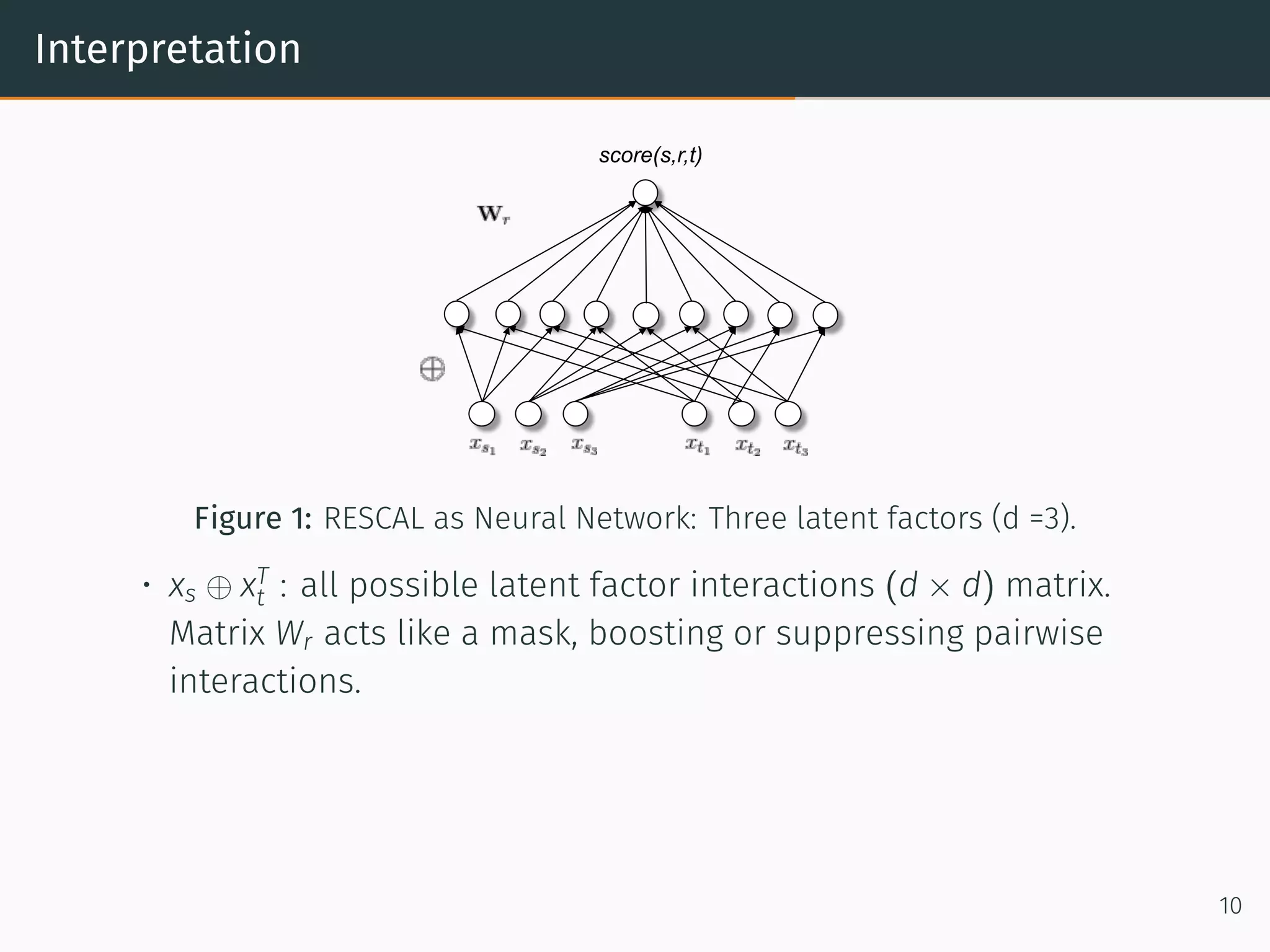 Interpretation
score(s,r,t)
Figure 1: RESCAL as Neural Network: Three latent factors (d =3).
• xs ⊕ xT
t : all possible latent factor interactions (d × d) matrix.
Matrix Wr acts like a mask, boosting or suppressing pairwise
interactions.
10
 
