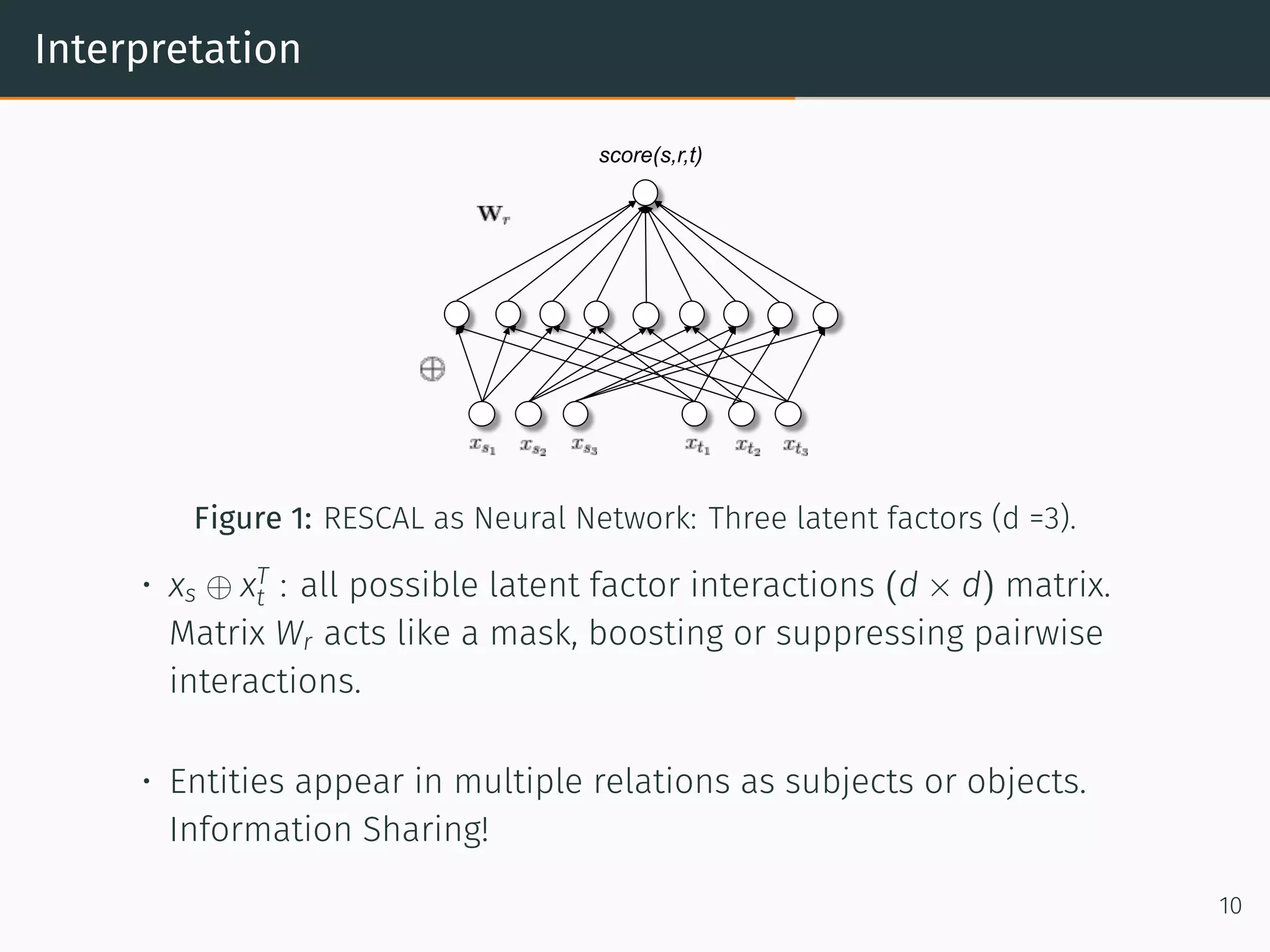 Interpretation
score(s,r,t)
Figure 1: RESCAL as Neural Network: Three latent factors (d =3).
• xs ⊕ xT
t : all possible latent factor interactions (d × d) matrix.
Matrix Wr acts like a mask, boosting or suppressing pairwise
interactions.
• Entities appear in multiple relations as subjects or objects.
Information Sharing!
10
 