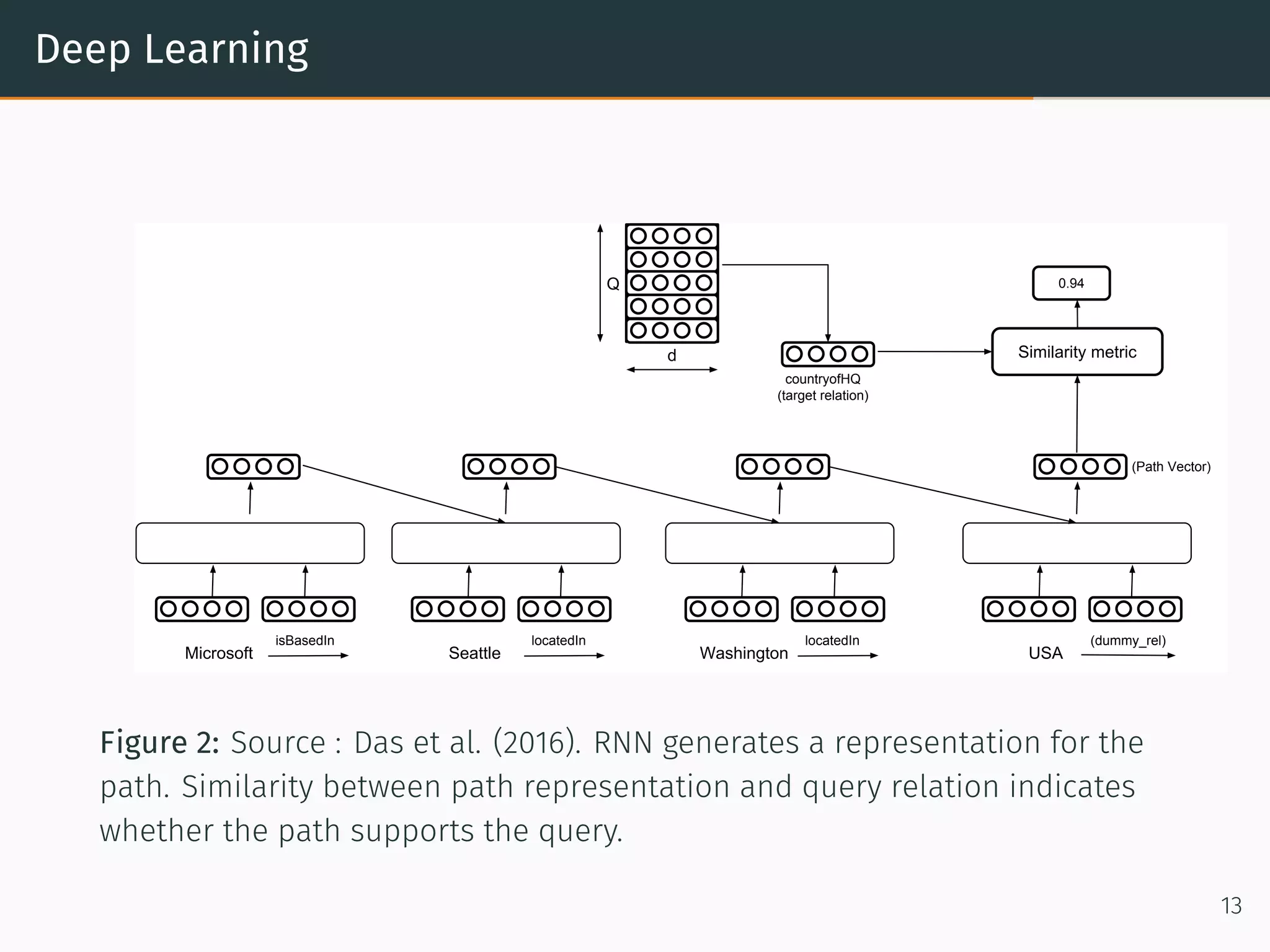 Deep Learning
countryofHQ
(target relation)
Similarity metric
0.94
d
Q
Microsoft
isBasedIn
Seattle
locatedIn
USA
(dummy_rel)
Washington
locatedIn
(Path Vector)
Figure 2: At each step, the RNN consumes both entity and relation vectors of the path. The
representation can be obtained from its types. The path vector yπ is the last hidden state. The para
of the RNN and relation embeddings are shared across all query relations. The dot product b
the ﬁnal representation of the path and the query relation gives a conﬁdence score, with higher
indicating that the query relation exists between the entity pair.
Figure 2: Source : Das et al. (2016). RNN generates a representation for the
path. Similarity between path representation and query relation indicates
whether the path supports the query.
13
 