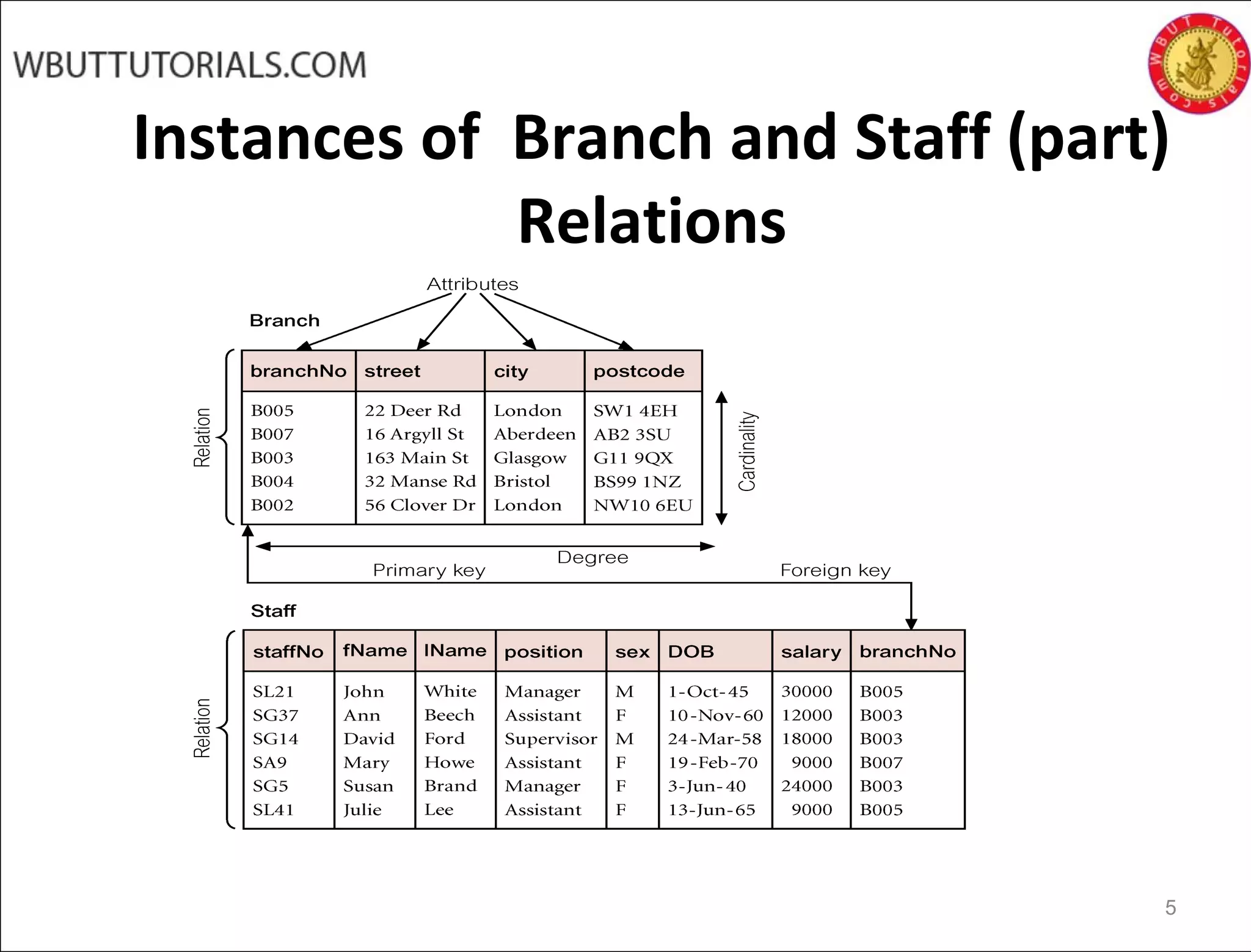 Instances of Branch and Staff (part)
Relations
5
 