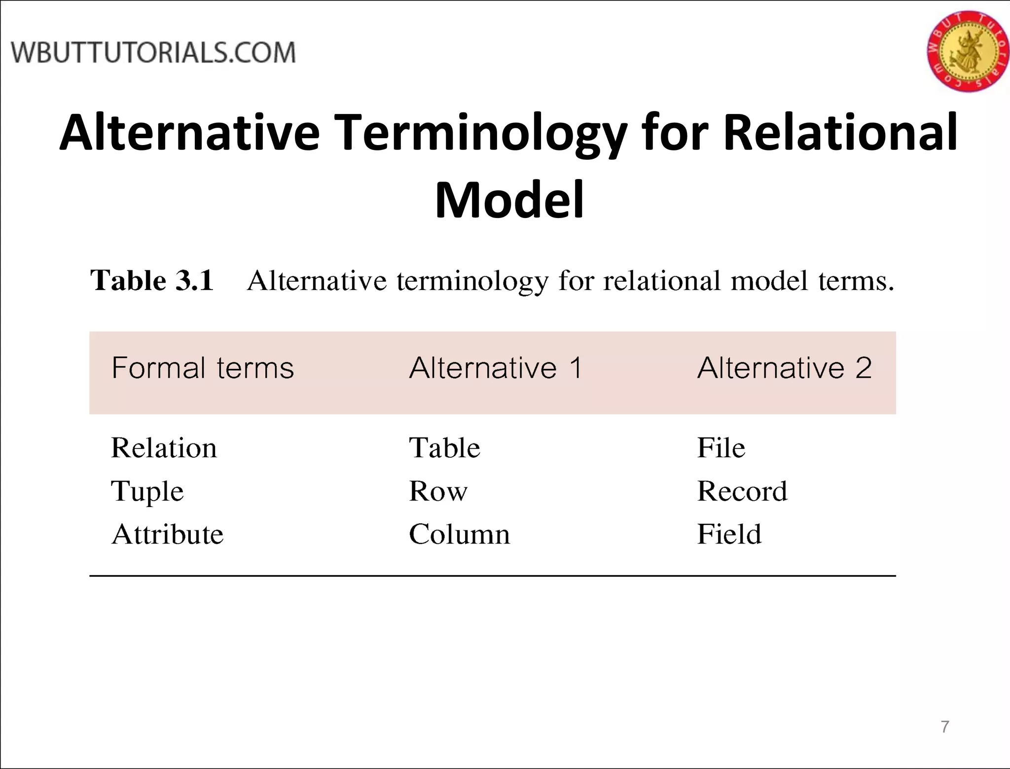 Alternative Terminology for Relational
Model
7
 