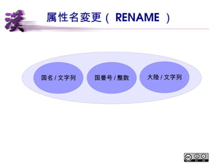 属性名変更（ RENAME ） 
国名/文字列国番号/整数大陸/文字列 
 