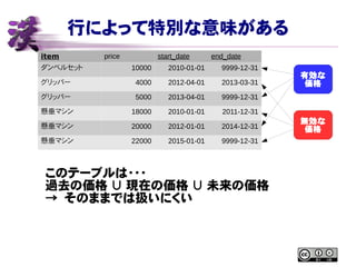 行によって特別な意味がある
item price start_date end_date
ダンベルセット 10000 2010-01-01 9999-12-31
グリッパー 4000 2012-04-01 2013-03-31
グリッパー 5000 2013-04-01 9999-12-31
懸垂マシン 18000 2010-01-01 2011-12-31
懸垂マシン 20000 2012-01-01 2014-12-31
懸垂マシン 22000 2015-01-01 9999-12-31
有効な
価格
無効な
価格
このテーブルは・・・
過去の価格 ∪ 現在の価格 ∪ 未来の価格
→ そのままでは扱いにくい
 
