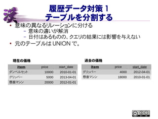 履歴データ対策 1
テーブルを分割する
● 意味の異なるリレーションに分ける
– 意味の違いが解消
– 日付はあるものの、クエリの結果には影響を与えない
●
元のテーブルは UNION で。
item price start_date
ダンベルセット 10000 2010-01-01
グリッパー 5000 2013-04-01
懸垂マシン 20000 2012-01-01
item price start_date
グリッパー 4000 2012-04-01
懸垂マシン 18000 2010-01-01
現在の価格 過去の価格
 