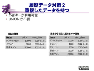 履歴データ対策 2
重複したデータを持つ
● 外部キーが利用可能
●
UNION が不要
item price start_date
ダンベルセット 10000 2010-01-01
グリッパー 5000 2013-04-01
懸垂マシン 20000 2012-01-01
item price start_date
ダンベルセット 10000 2010-01-01
グリッパー 4000 2012-04-01
グリッパー 5000 2013-04-01
懸垂マシン 18000 2010-01-01
懸垂マシン 20000 2012-01-01
現在の価格 過去から現在に至るまでの価格
 