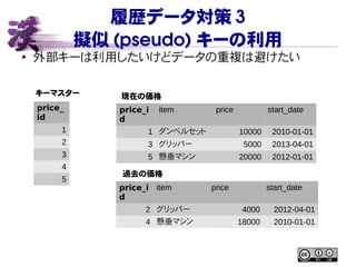履歴データ対策 3
擬似 (pseudo) キーの利用
● 外部キーは利用したいけどデータの重複は避けたい
price_
id
1
2
3
4
5
price_i
d
item price start_date
1 ダンベルセット 10000 2010-01-01
3 グリッパー 5000 2013-04-01
5 懸垂マシン 20000 2012-01-01
キーマスター 現在の価格
price_i
d
item price start_date
2 グリッパー 4000 2012-04-01
4 懸垂マシン 18000 2010-01-01
過去の価格
 