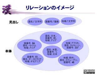 リレーションのイメージ
見出し 国名 / 文字列 国番号 / 整数
本体
地域 / 文字列
国名：日本 ,
国番号： 81,
地域：アジア
国番号： 84,
国名：ベトナム
地域：アジア
国番号： 61,
国名：オーストラリア ,
地域：オセアニア
国名：米国 ,
国番号： 1,
地域：北米
地域：アフリカ ,
国名：カメルーン ,
国番号： 237
地域：欧州 ,
国名：スウェーデン ,
国番号： 46
 
