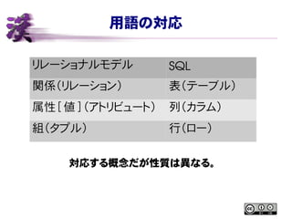 用語の対応
リレーショナルモデル SQL
関係（リレーション） 表（テーブル）
属性 [ 値 ] （アトリビュート） 列（カラム）
組（タプル） 行（ロー）
対応する概念だが性質は異なる。
 