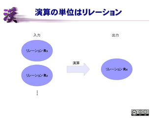 演算の単位はリレーション
リレーション R1
リレーション R2
・
・
・
リレーション RX
演算
入力 出力
 