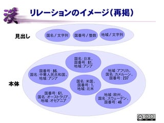 リレーションのイメージ（再掲）
見出し 国名 / 文字列 国番号 / 整数
本体
地域 / 文字列
国名：日本 ,
国番号： 81,
地域：アジア
国番号： 86,
国名：中華人民共和国 ,
地域：アジア
国番号： 61,
国名：オーストラリア ,
地域：オセアニア
国名：米国 ,
国番号： 1,
地域：北米
地域：アフリカ ,
国名：カメルーン ,
国番号： 237
地域：欧州 ,
国名：スウェーデン ,
国番号： 46
 