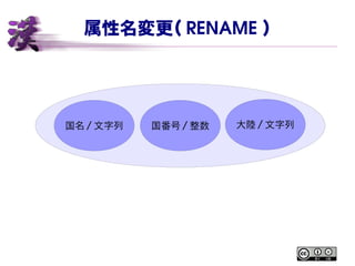 属性名変更（ RENAME ）
国名 / 文字列 国番号 / 整数 大陸 / 文字列
 