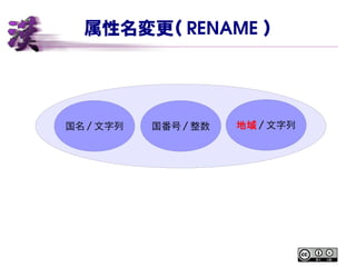 属性名変更（ RENAME ）
国名 / 文字列 国番号 / 整数 地域 / 文字列
 