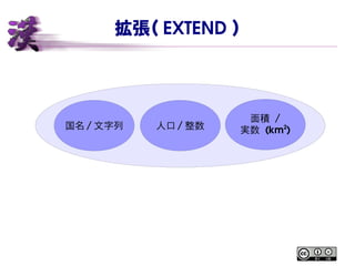 拡張（ EXTEND ）
国名 / 文字列 人口 / 整数
面積 /
実数 (km2
)
 