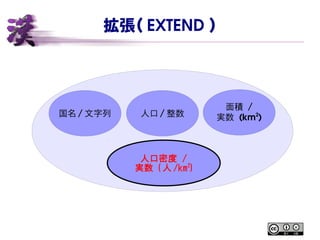 拡張（ EXTEND ）
国名 / 文字列 人口 / 整数
面積 /
実数 (km2
)
人口密度 /
実数 ( 人 /km2
)
 