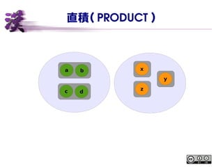 直積（ PRODUCT ）
a b
c d
x
y
z
 