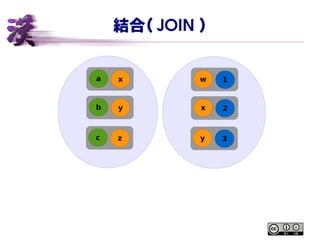 結合（ JOIN ）
b y
c z
a x
x 2
y 3
w 1
 
