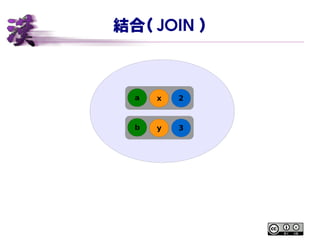 結合（ JOIN ）
2a x
3b y
 