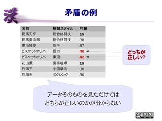 矛盾の例
名前 格闘スタイル 年齢
範馬刃牙 総合格闘技 19
範馬勇次郎 総合格闘技 38
愚地独歩 空手 57
ビスケットオリバ 怪力 40
ビスケットオリバ 柔道 42
花山薫 素手喧嘩 19
烈海王 中国拳法 30
烈海王 ボクシング 30
どっちが
正しい？
データそのものを見ただけでは
どちらが正しいのかが分からない
 