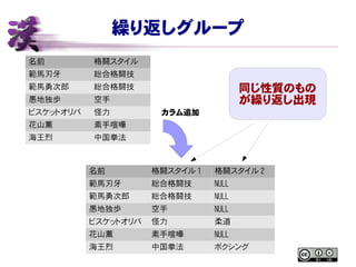 繰り返しグループ
名前 格闘スタイル
範馬刃牙 総合格闘技
範馬勇次郎 総合格闘技
愚地独歩 空手
ビスケットオリバ 怪力
花山薫 素手喧嘩
海王烈 中国拳法
名前 格闘スタイル 1 格闘スタイル 2
範馬刃牙 総合格闘技 NULL
範馬勇次郎 総合格闘技 NULL
愚地独歩 空手 NULL
ビスケットオリバ 怪力 柔道
花山薫 素手喧嘩 NULL
海王烈 中国拳法 ボクシング
カラム追加
同じ性質のもの
が繰り返し出現
 