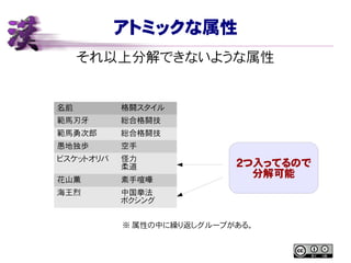 アトミックな属性
名前 格闘スタイル
範馬刃牙 総合格闘技
範馬勇次郎 総合格闘技
愚地独歩 空手
ビスケットオリバ 怪力
柔道
花山薫 素手喧嘩
海王烈 中国拳法
ボクシング
２つ入ってるので
分解可能
それ以上分解できないような属性
※ 属性の中に繰り返しグループがある。
 
