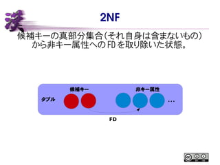 2NF
候補キーの真部分集合（それ自身は含まないもの）
から非キー属性への FD を取り除いた状態。
タプル
候補キー 非キー属性
・・・
FD
 