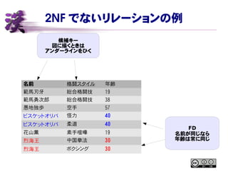 2NF でないリレーションの例
名前 格闘スタイル 年齢
範馬刃牙 総合格闘技 19
範馬勇次郎 総合格闘技 38
愚地独歩 空手 57
ビスケットオリバ 怪力 40
ビスケットオリバ 柔道 40
花山薫 素手喧嘩 19
烈海王 中国拳法 30
烈海王 ボクシング 30
FD
名前が同じなら
年齢は常に同じ
候補キー
図に描くときは
アンダーラインをひく
 
