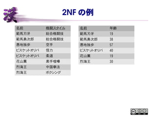 2NF の例
名前 格闘スタイル
範馬刃牙 総合格闘技
範馬勇次郎 総合格闘技
愚地独歩 空手
ビスケットオリバ 怪力
ビスケットオリバ 柔道
花山薫 素手喧嘩
烈海王 中国拳法
烈海王 ボクシング
名前 年齢
範馬刃牙 19
範馬勇次郎 38
愚地独歩 57
ビスケットオリバ 40
花山薫 19
烈海王 30
 