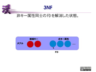 3NF
非キー属性同士の FD を解消した状態。
タプル
候補キー 非キー属性
・・・
FD
 
