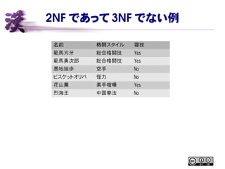 2NF であって 3NF でない例
名前 格闘スタイル 寝技
範馬刃牙 総合格闘技 Yes
範馬勇次郎 総合格闘技 Yes
愚地独歩 空手 No
ビスケットオリバ 怪力 No
花山薫 素手喧嘩 Yes
烈海王 中国拳法 No
 