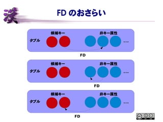 FD のおさらい
タプル
候補キー 非キー属性
・・・
FD
タプル
候補キー 非キー属性
・・・
FD
タプル
候補キー 非キー属性
・・・
FD
 