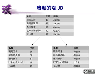 暗黙的な JD
名前 年齢 国籍
範馬刃牙 19 Japan
範馬勇次郎 38 Japan
愚地独歩 57 Japan
ビスケットオリバ 40 U.S.A.
花山薫 19 Japan
名前 年齢
範馬刃牙 19
範馬勇次郎 38
愚地独歩 57
ビスケットオリバ 40
花山薫 19
名前 国籍
範馬刃牙 Japan
範馬勇次郎 Japan
愚地独歩 Japan
ビスケットオリバ U.S.A.
花山薫 Japan
 
