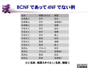 BCNF であって 4NF でない例
名前 格闘スタイル 戦歴
松尾象山 空手 試合
松尾象山 空手 道場破り
松尾象山 空手 喧嘩
丹波文七 空手 試合
丹波文七 空手 喧嘩
丹波文七 空手 路上
丹波文七 柔術 試合
丹波文七 柔術 喧嘩
丹波文七 柔術 路上
長田弘 プロレス 試合
長田弘 プロレス 道場破り
長田弘 柔術 試合
長田弘 柔術 道場破り
☆{{ 名前 , 格闘スタイル },{ 名前 , 戦歴 }}
 