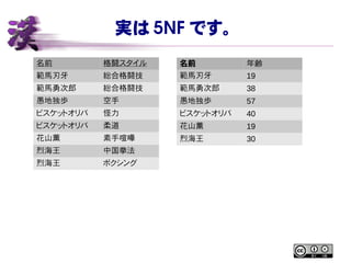 実は 5NF です。
名前 格闘スタイル
範馬刃牙 総合格闘技
範馬勇次郎 総合格闘技
愚地独歩 空手
ビスケットオリバ 怪力
ビスケットオリバ 柔道
花山薫 素手喧嘩
烈海王 中国拳法
烈海王 ボクシング
名前 年齢
範馬刃牙 19
範馬勇次郎 38
愚地独歩 57
ビスケットオリバ 40
花山薫 19
烈海王 30
 